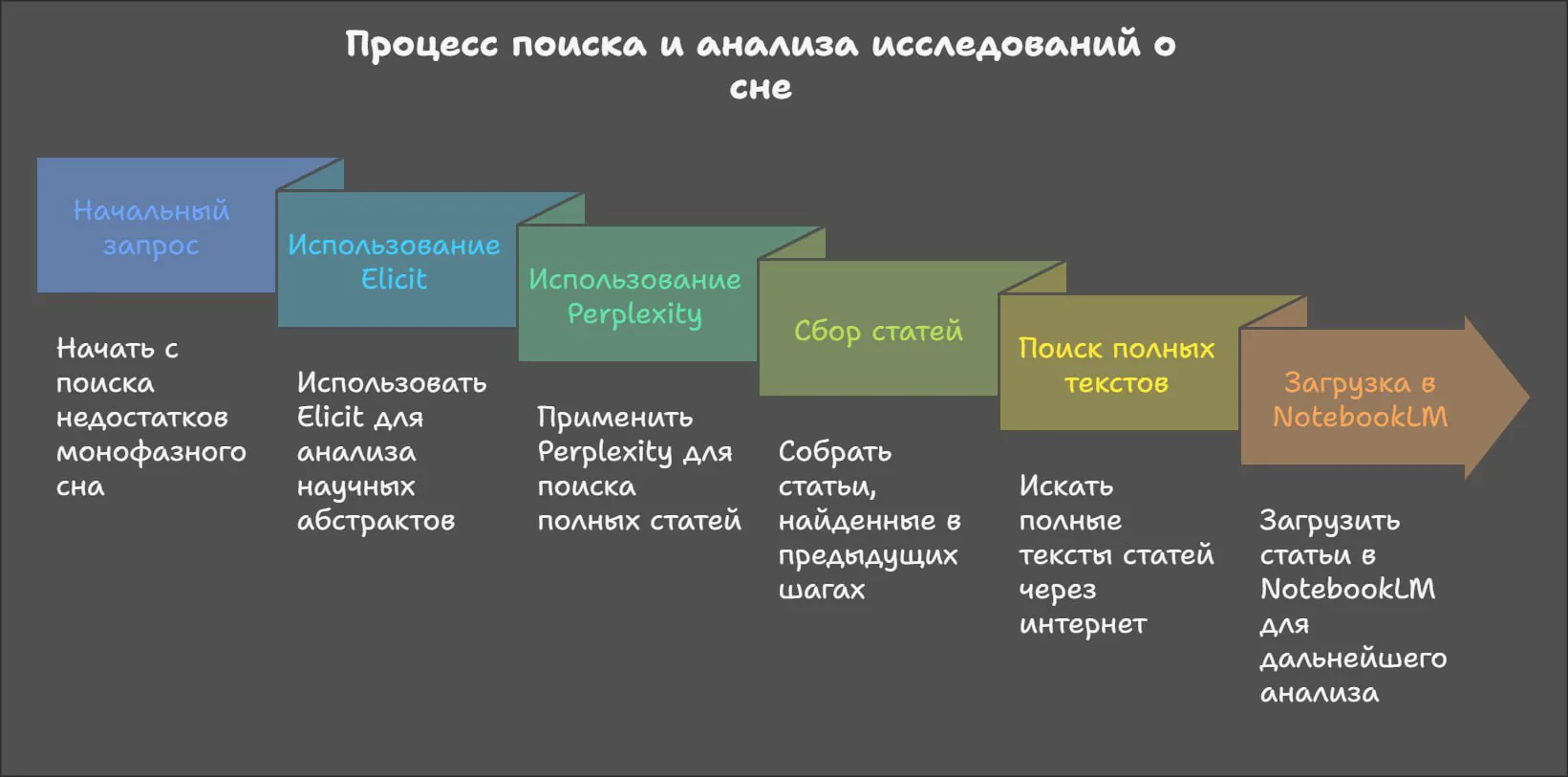 Схема процесса поиска и анализа исследований о сне: от Elicit и Perplexity до PDF и NotebookLM